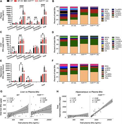 Xanthohumol ameliorates Diet-Induced <mark class="highlighted">Liver Dysfunction</mark> via Farnesoid X Receptor-Dependent and Independent Signaling